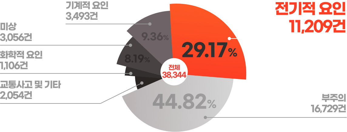 발화요인 화재건수 그래프